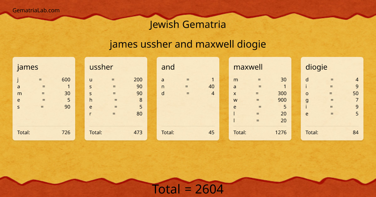 james ussher and maxwell diogie in jewish Gematria